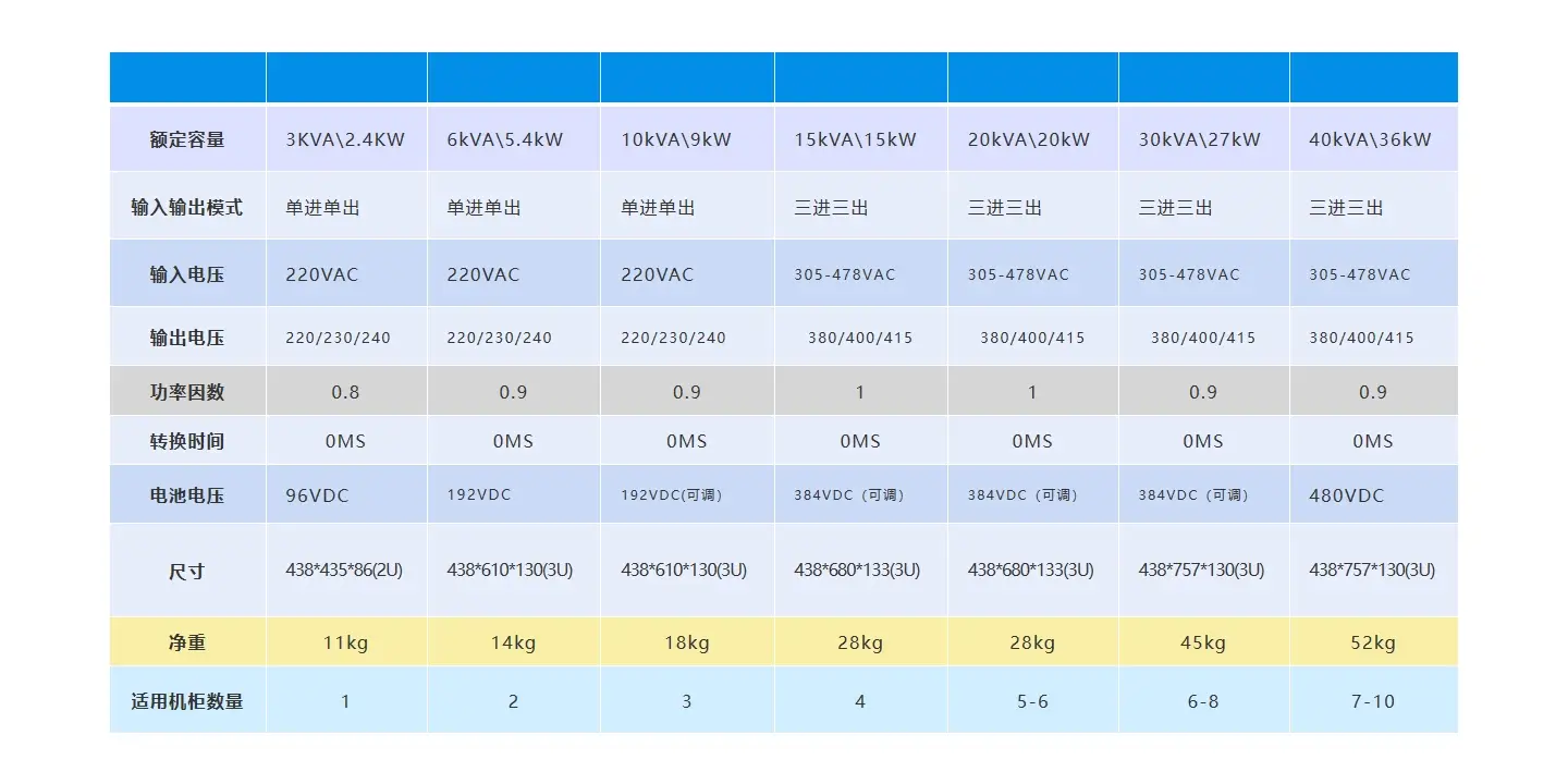 单排模块化数据中心UPS参数数据表