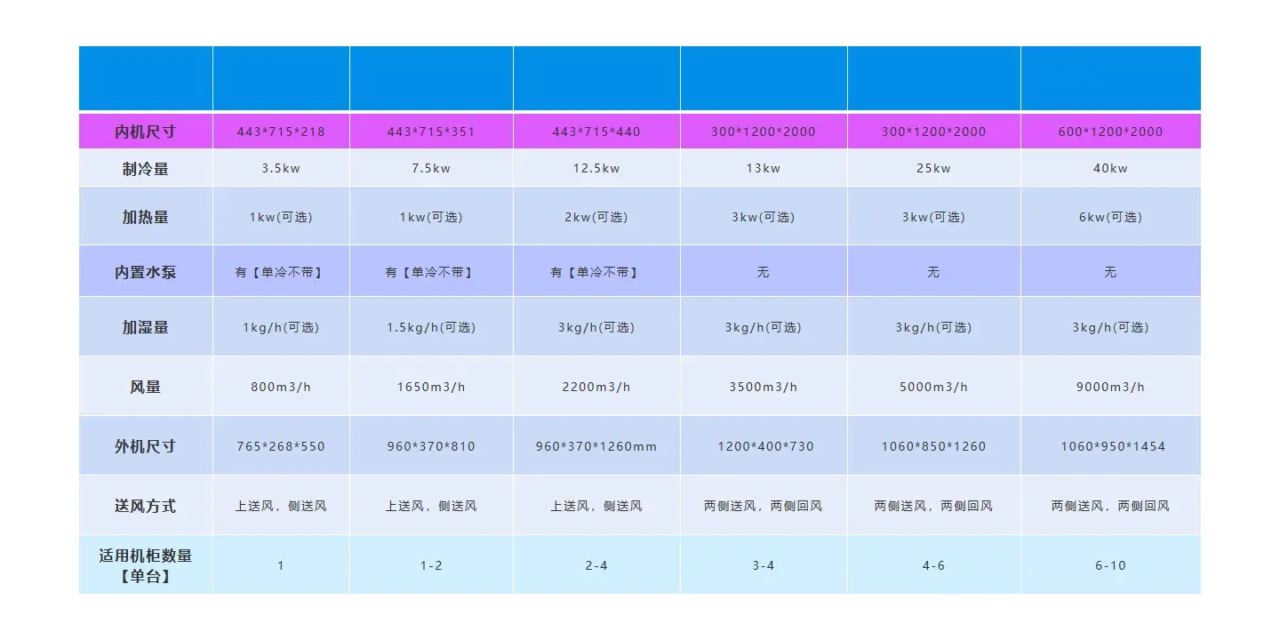 单排模块化数据中心空调参数数据表格