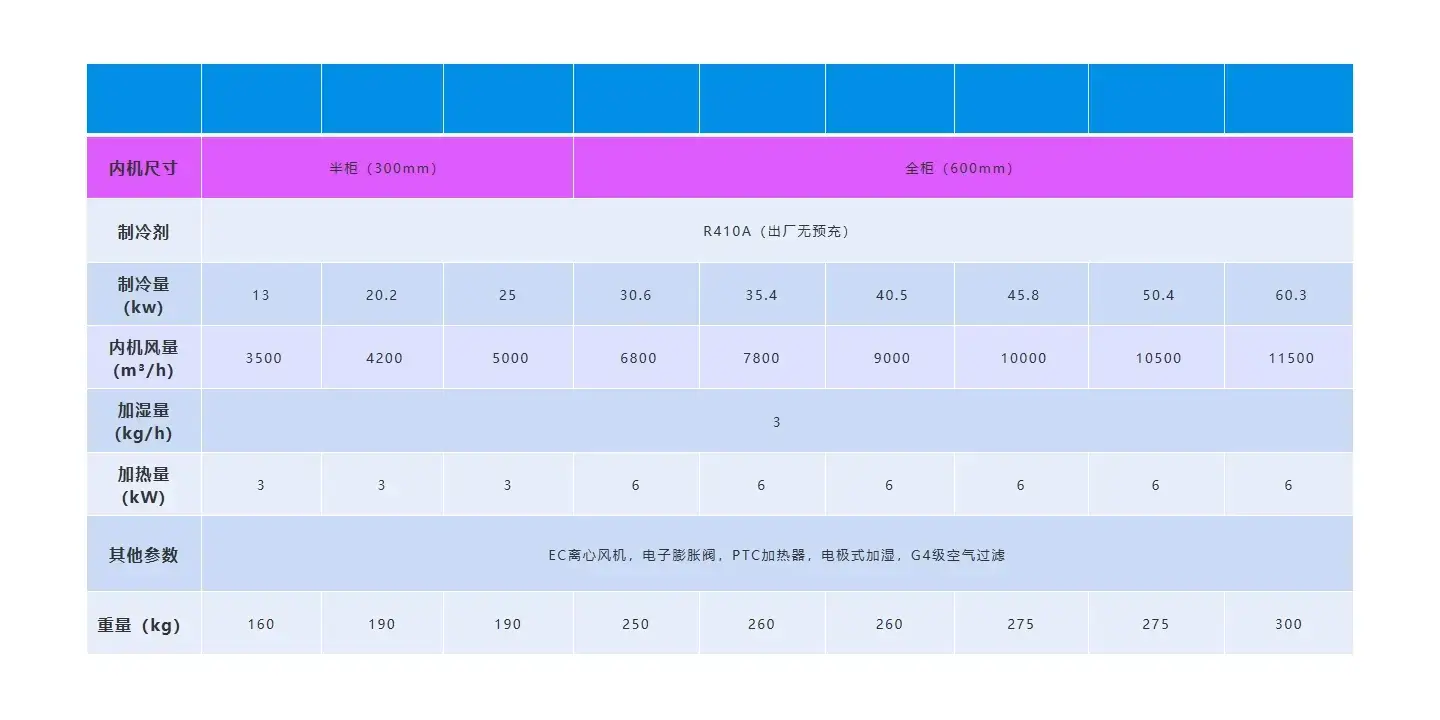 双排模块化数据中心空调规格参数