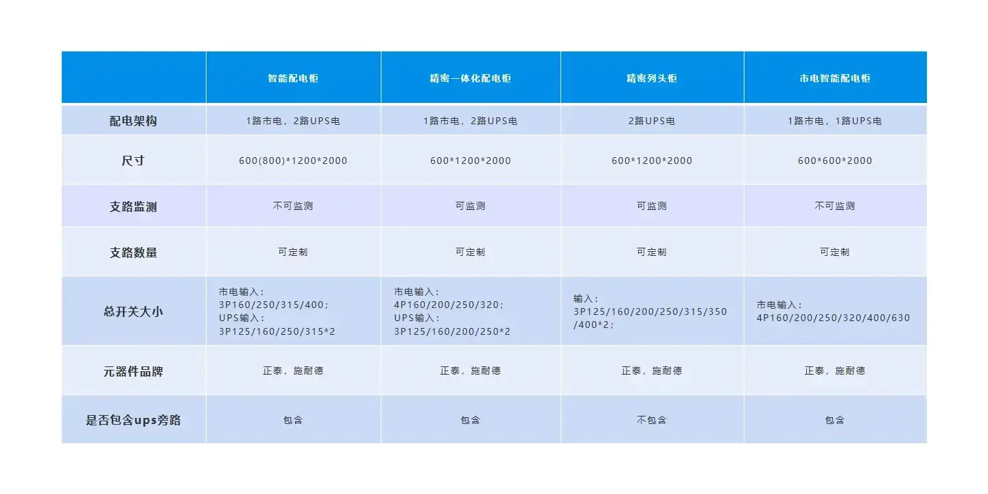 双排模块化数据中心配电规格参数