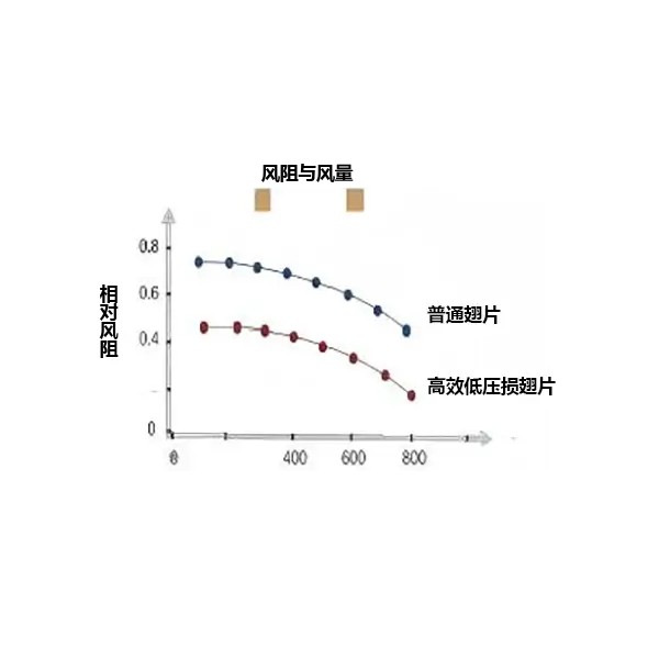 列间空调-列间空调-内螺纹铜管+高效低压损翅片 03